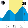 Marmot Island tide chart for Tuesday, September 28, 2021