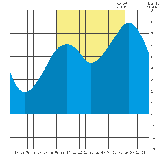 Marmot Island tide chart for Wednesday, September 29, 2021