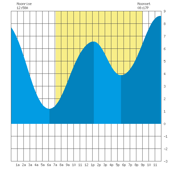 Marmot Island tide chart for Thursday, September 2, 2021