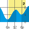 Marmot Island tide chart for Thursday, September 2, 2021