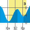 Marmot Island tide chart for Friday, September 3, 2021