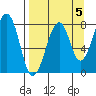 Marmot Island tide chart for Sunday, September 5, 2021