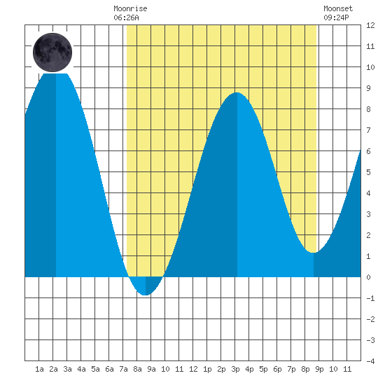 Marmot Island tide chart for Monday, September 6, 2021
