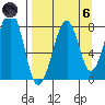Marmot Island tide chart for Monday, September 6, 2021
