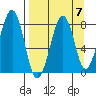 Marmot Island tide chart for Tuesday, September 7, 2021