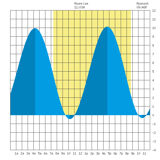 Marmot Island tide chart for Thursday, September 9, 2021