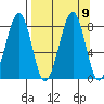 Marmot Island tide chart for Thursday, September 9, 2021