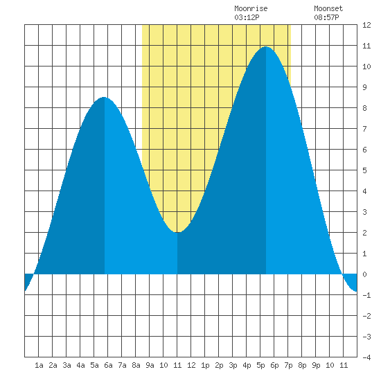 Marmot Island tide chart for Sunday, October 10, 2021
