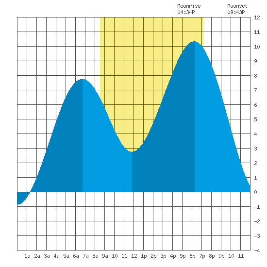 Marmot Island tide chart for Monday, October 11, 2021