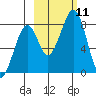Marmot Island tide chart for Monday, October 11, 2021