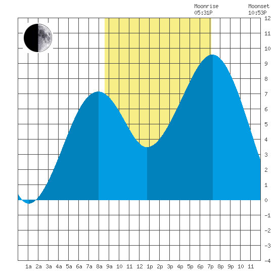 Marmot Island tide chart for Tuesday, October 12, 2021