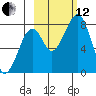 Marmot Island tide chart for Tuesday, October 12, 2021