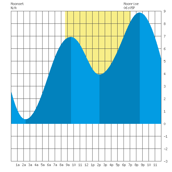 Marmot Island tide chart for Wednesday, October 13, 2021