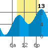 Marmot Island tide chart for Wednesday, October 13, 2021