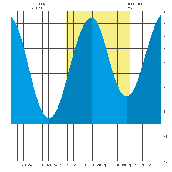 Marmot Island tide chart for Saturday, October 16, 2021