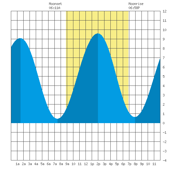 Marmot Island tide chart for Monday, October 18, 2021