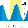 Marmot Island tide chart for Monday, October 18, 2021