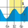 Marmot Island tide chart for Friday, October 1, 2021