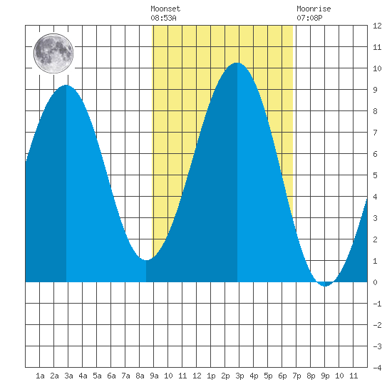 Marmot Island tide chart for Wednesday, October 20, 2021