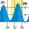 Marmot Island tide chart for Wednesday, October 20, 2021