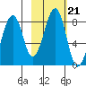 Marmot Island tide chart for Thursday, October 21, 2021