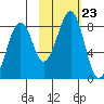 Marmot Island tide chart for Saturday, October 23, 2021