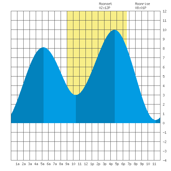 Marmot Island tide chart for Sunday, October 24, 2021