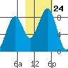 Marmot Island tide chart for Sunday, October 24, 2021
