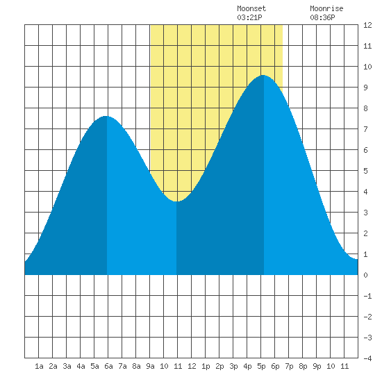 Marmot Island tide chart for Monday, October 25, 2021
