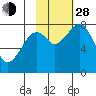 Marmot Island tide chart for Thursday, October 28, 2021