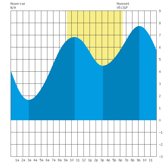 Marmot Island tide chart for Friday, October 29, 2021