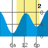 Marmot Island tide chart for Saturday, October 2, 2021
