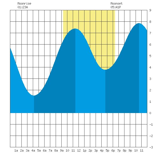 Marmot Island tide chart for Saturday, October 30, 2021