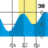 Marmot Island tide chart for Saturday, October 30, 2021