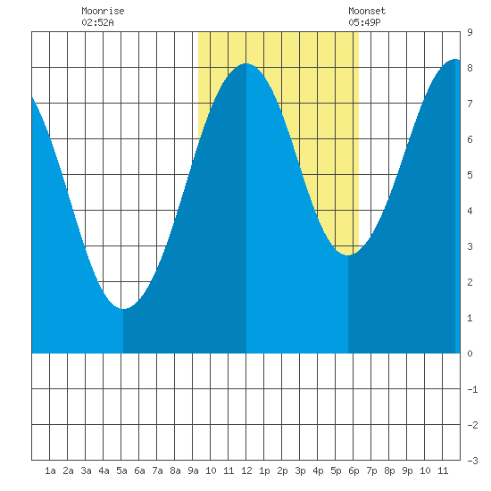 Marmot Island tide chart for Sunday, October 31, 2021