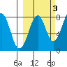 Marmot Island tide chart for Sunday, October 3, 2021