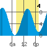 Marmot Island tide chart for Monday, October 4, 2021