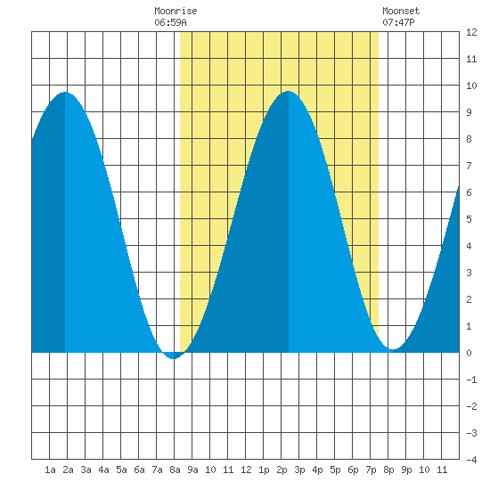 Marmot Island tide chart for Tuesday, October 5, 2021