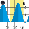 Marmot Island tide chart for Wednesday, October 6, 2021