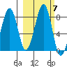 Marmot Island tide chart for Thursday, October 7, 2021