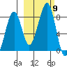 Marmot Island tide chart for Saturday, October 9, 2021