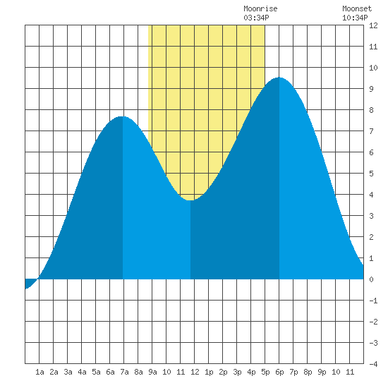 Marmot Island tide chart for Wednesday, November 10, 2021