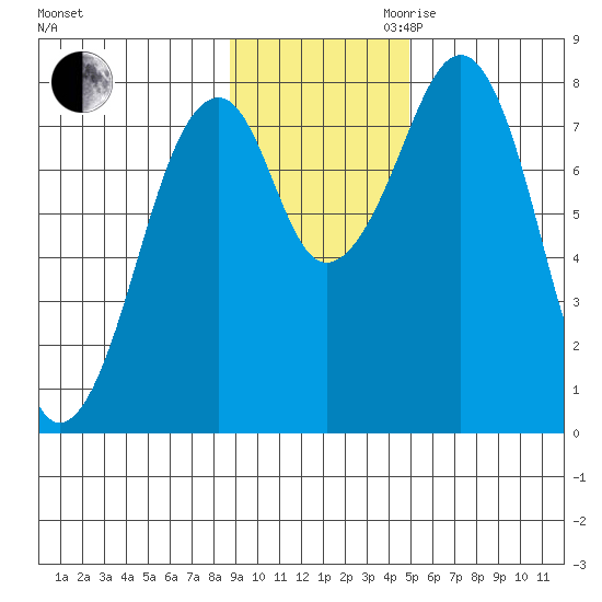 Marmot Island tide chart for Thursday, November 11, 2021