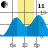 Marmot Island tide chart for Thursday, November 11, 2021