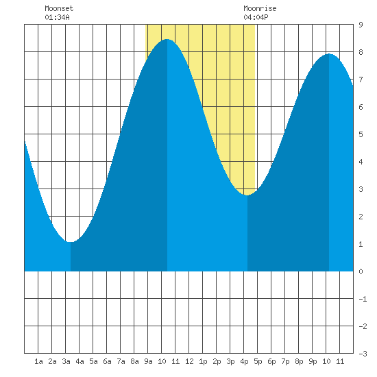 Marmot Island tide chart for Saturday, November 13, 2021