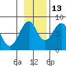 Marmot Island tide chart for Saturday, November 13, 2021
