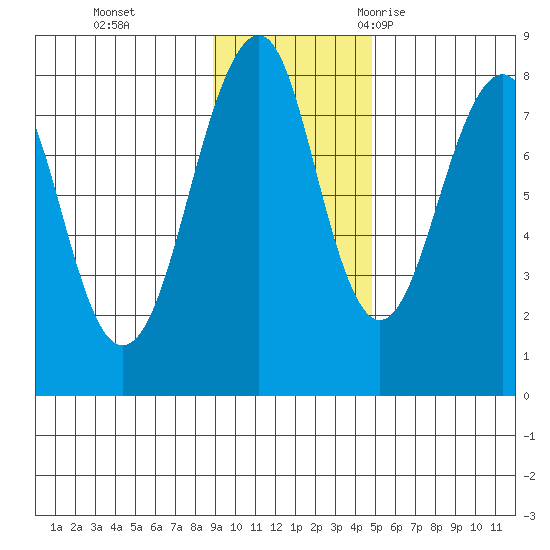 Marmot Island tide chart for Sunday, November 14, 2021