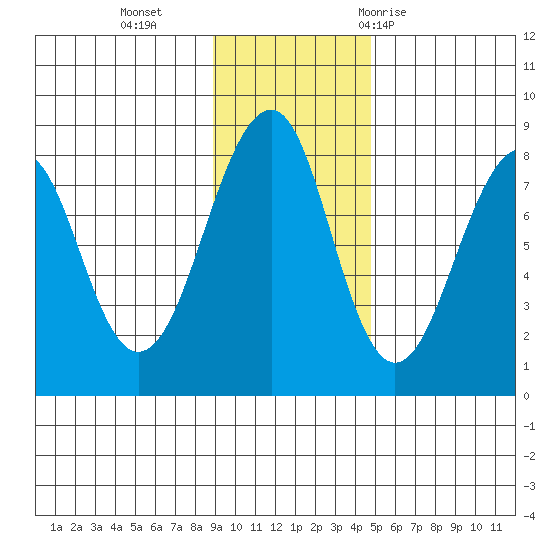 Marmot Island tide chart for Monday, November 15, 2021