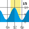 Marmot Island tide chart for Monday, November 15, 2021