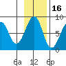 Marmot Island tide chart for Tuesday, November 16, 2021